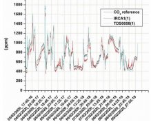 美國(guó)2B 106-L 型用于傳感器校準(zhǔn)